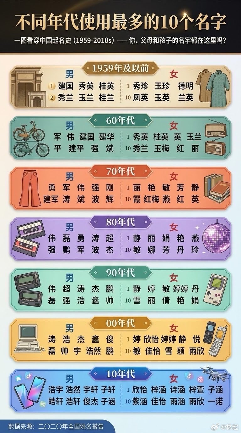 不同年代使用最多的10个名字 ​​​