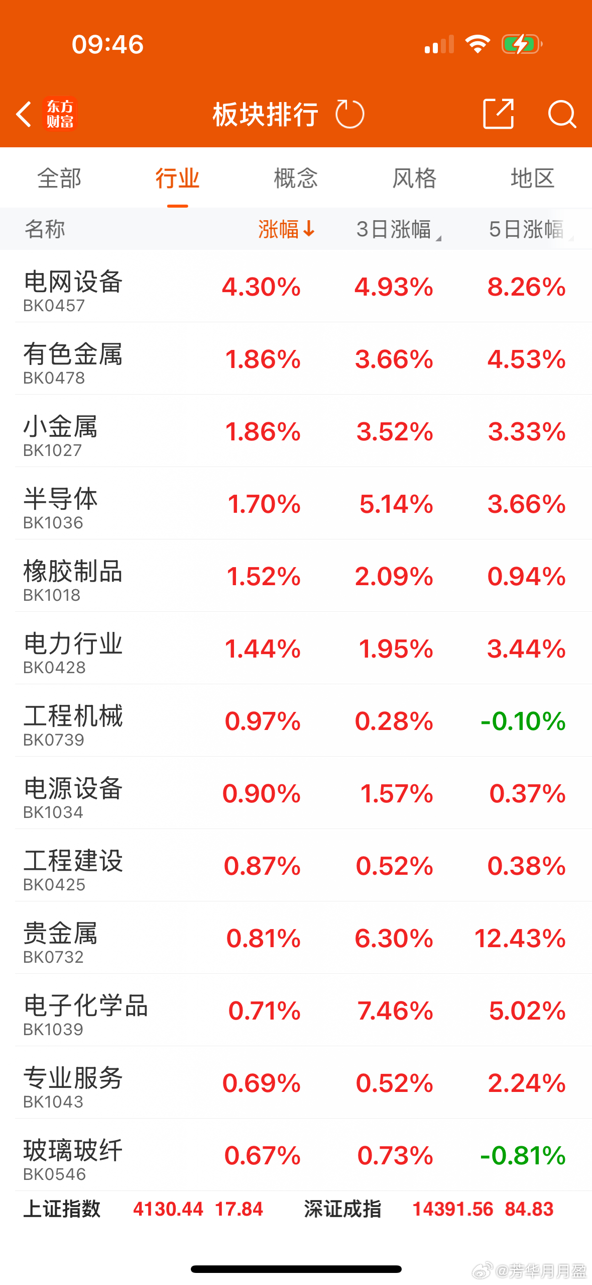 早盘电网设备股大面积高开，保变电气、三变科技、新联电子涨停，思源电气触及涨停，续