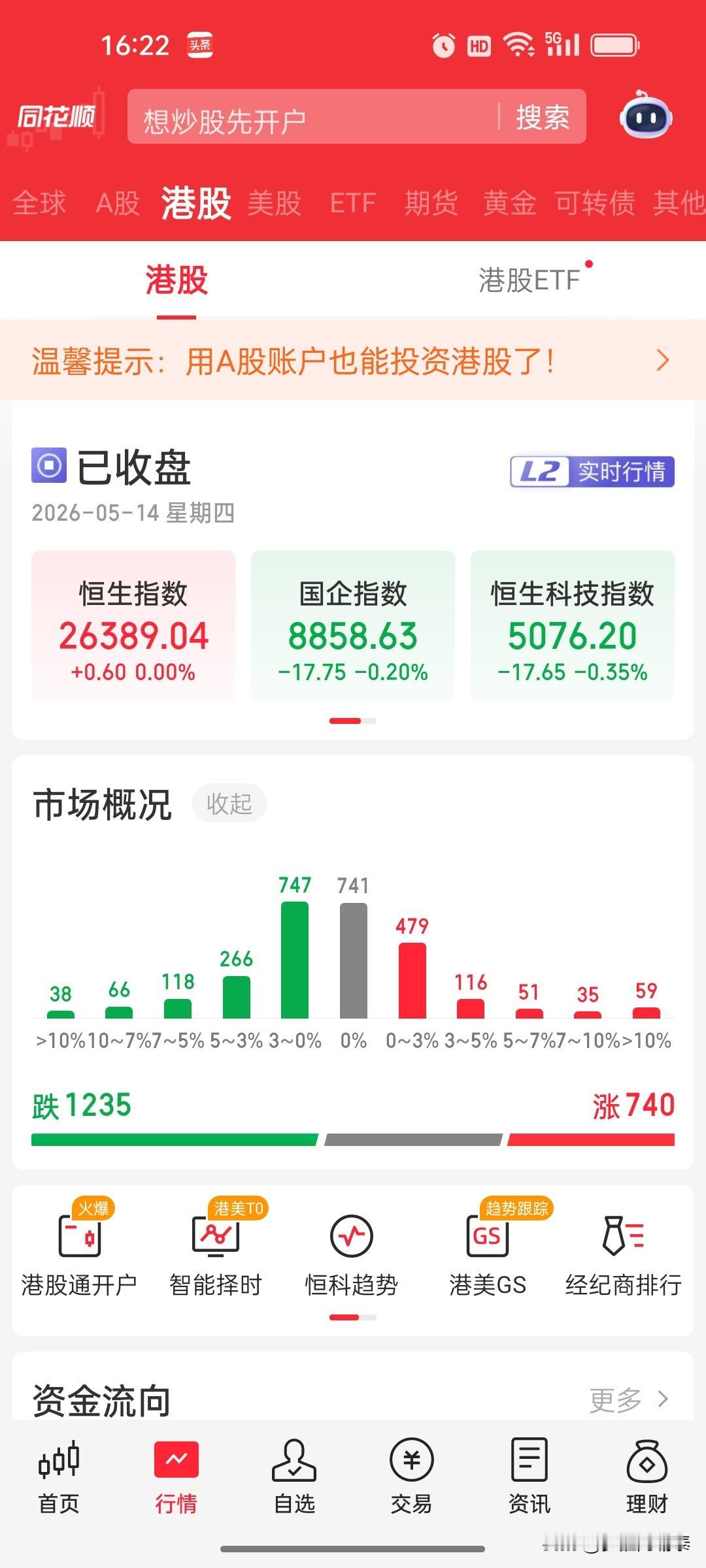 收评：A股放量重挫创业板指跌超2%，港股冲高回落恒科转跌

日期：2026年5月