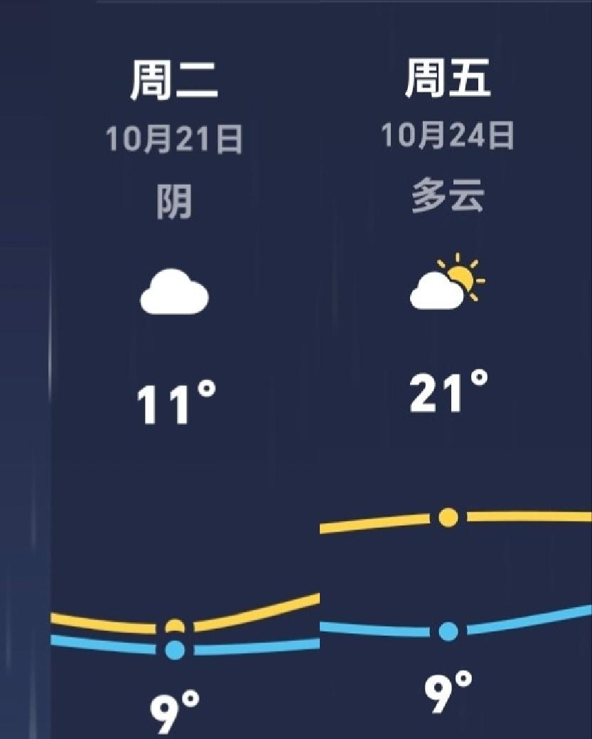 这啥意思。昨天不是还有30°吗满30-20直接入冬了