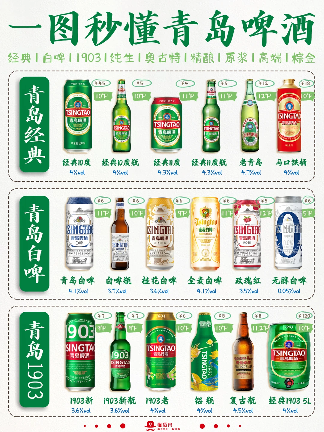 一图秒懂青岛啤酒🍺秒变懂酒达人✅️收藏