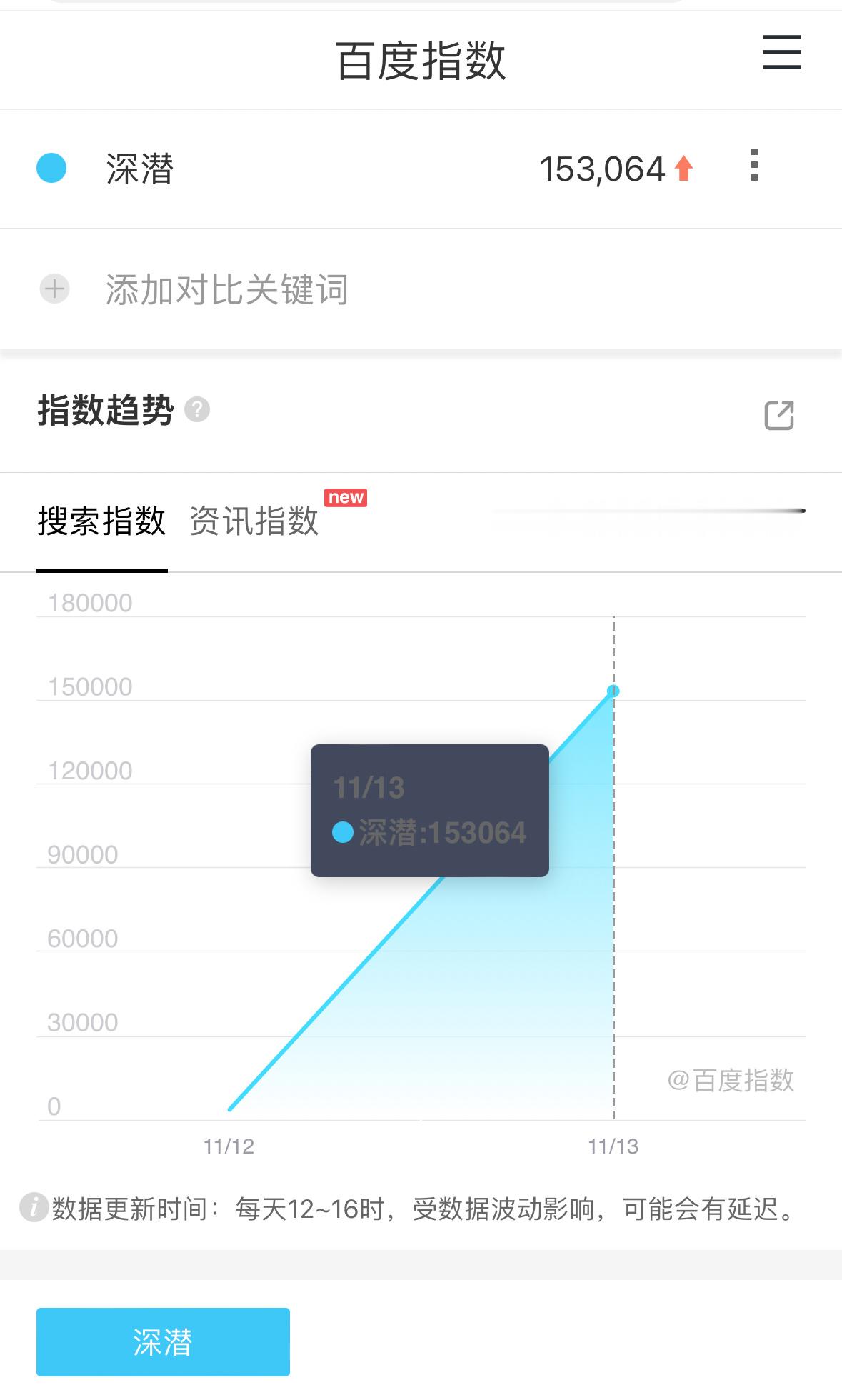 看到深潜再次上星，作为一部开播前2个小时才定档的纯空降的积压剧，深潜的次日百指都