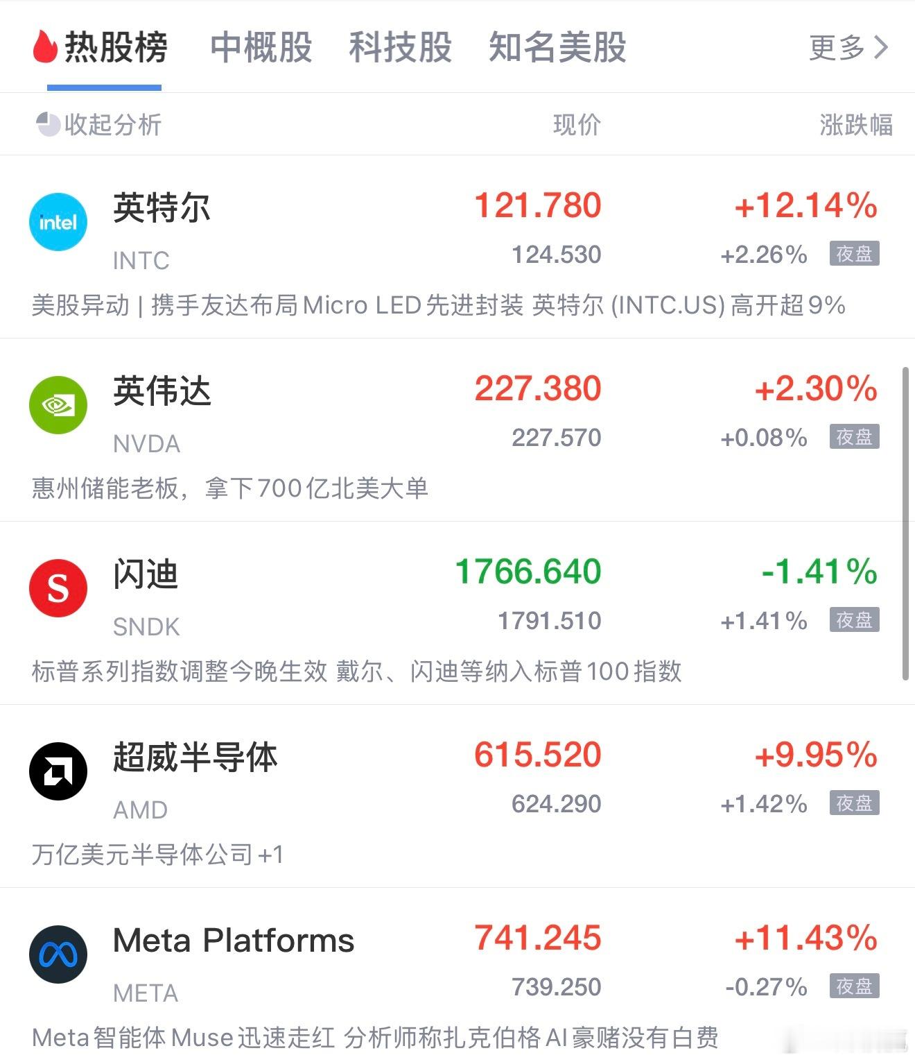 隔夜重磅双利好！美股芯片全线狂飙，万亿科技行情引爆9月21日隔夜美股迎来强势大涨