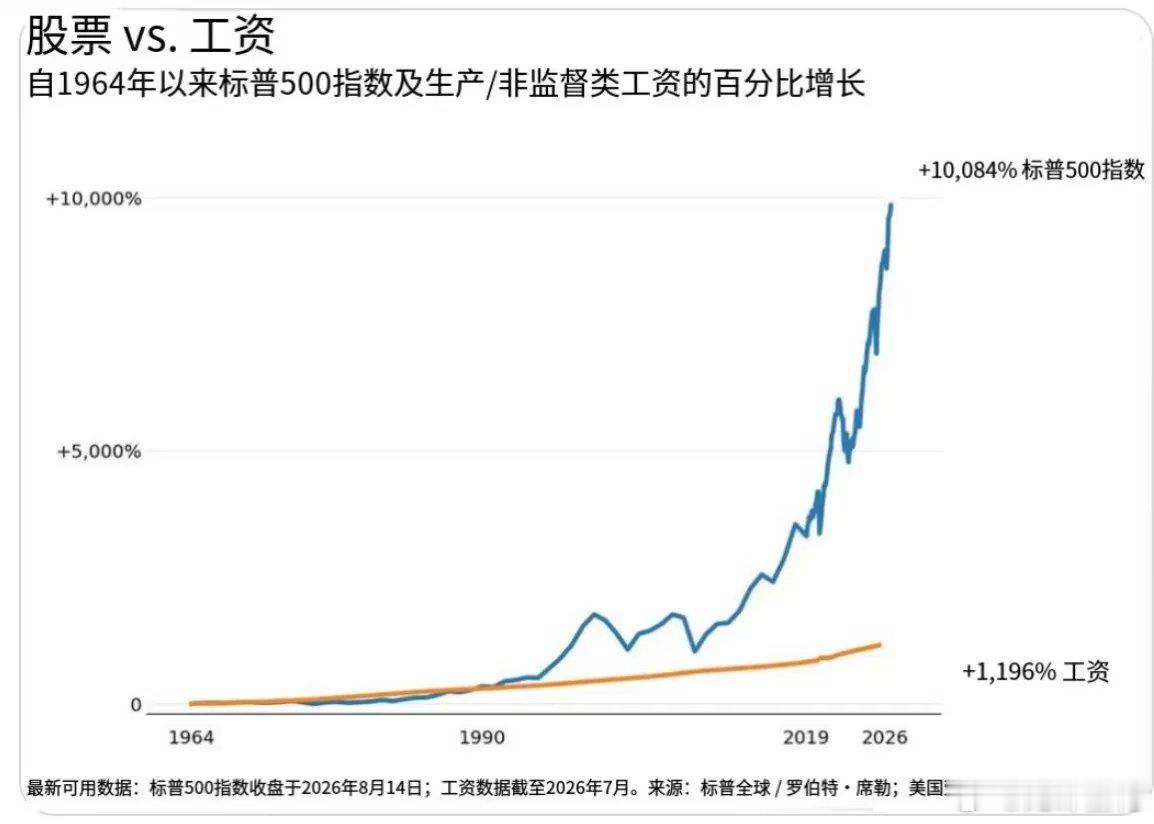 美股和工资增长 ​​​