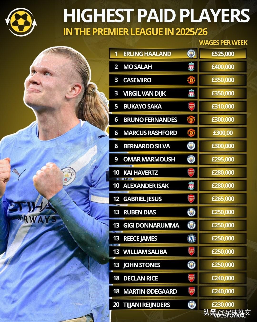 英超周薪最高球员榜单：

1️⃣🇳🇴 哈兰德：52.5万英镑/周
2️⃣🇪