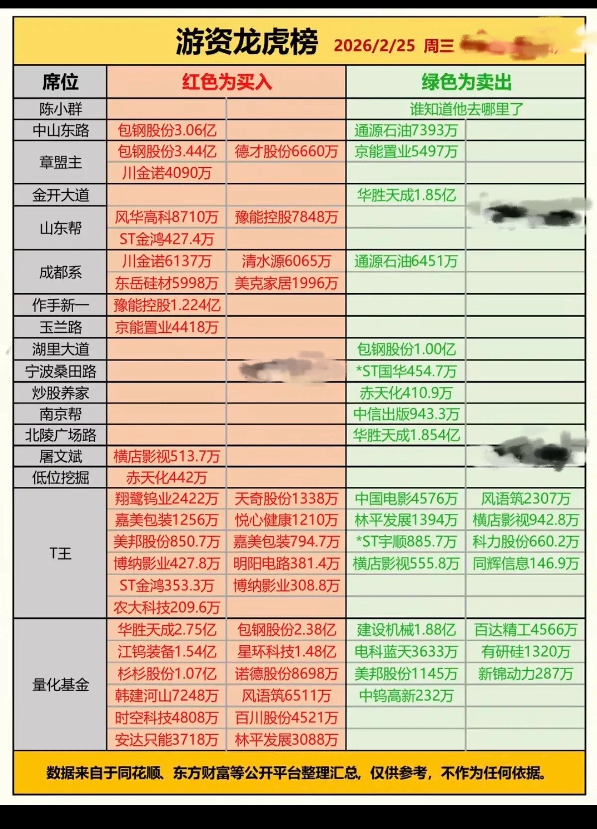 2.25周三  知名游资大佬  抢筹龙虎榜！陈小群  全网都不知道他跑哪去了章盟