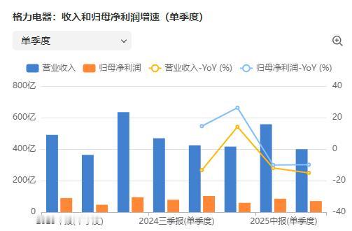 格力电器还值得投资吗？
应粉丝要求，谈谈格力，我特意等到了三季报发完。那么，还是