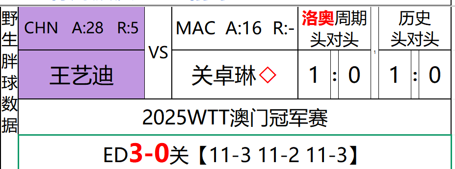 WTT澳门冠军赛2025 赛果更新王艺迪3-0关卓琳【11-3，11-2，11-