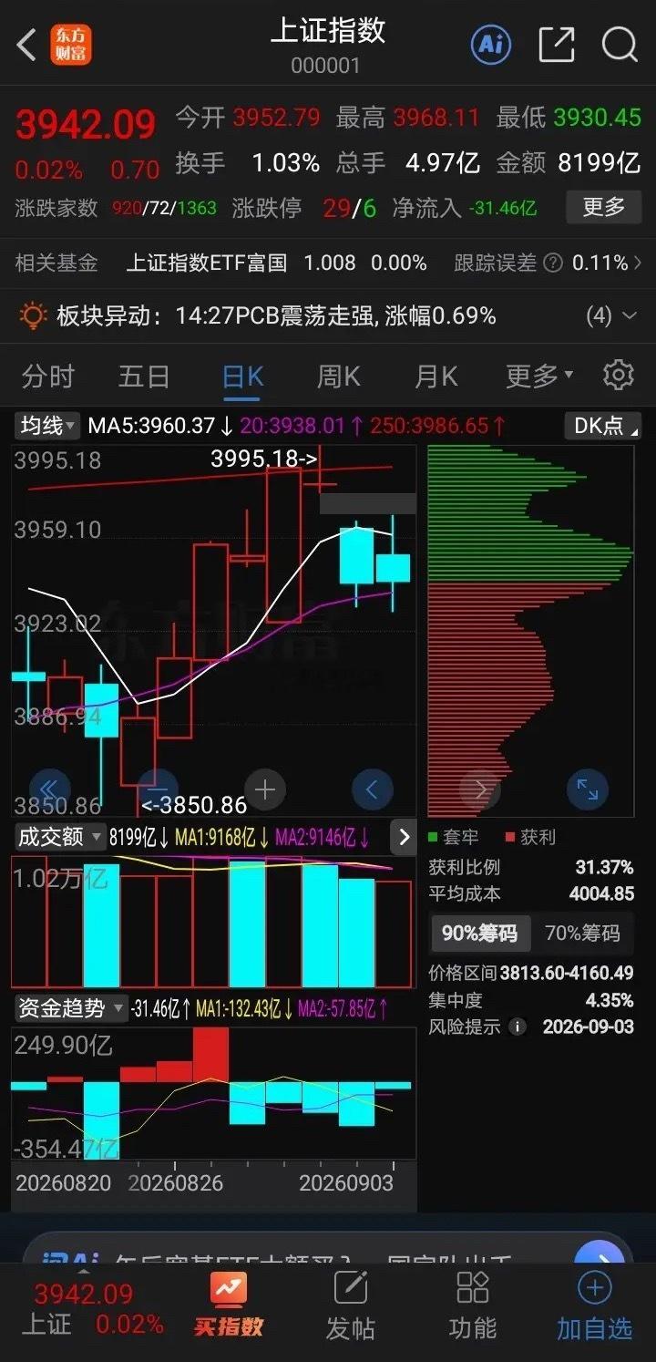 选股，今天如何选股票？看大盘，回踩20日均线，持续两天地量，缩量回踩20日均线支