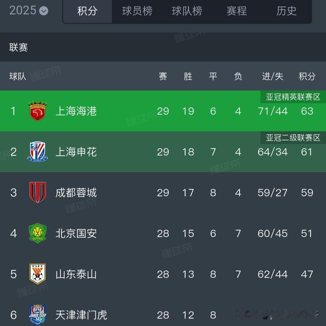 中超联赛本轮继续进行，在昨天进行的比赛中。中超争冠格局已没了悬念，在一场包邮区内