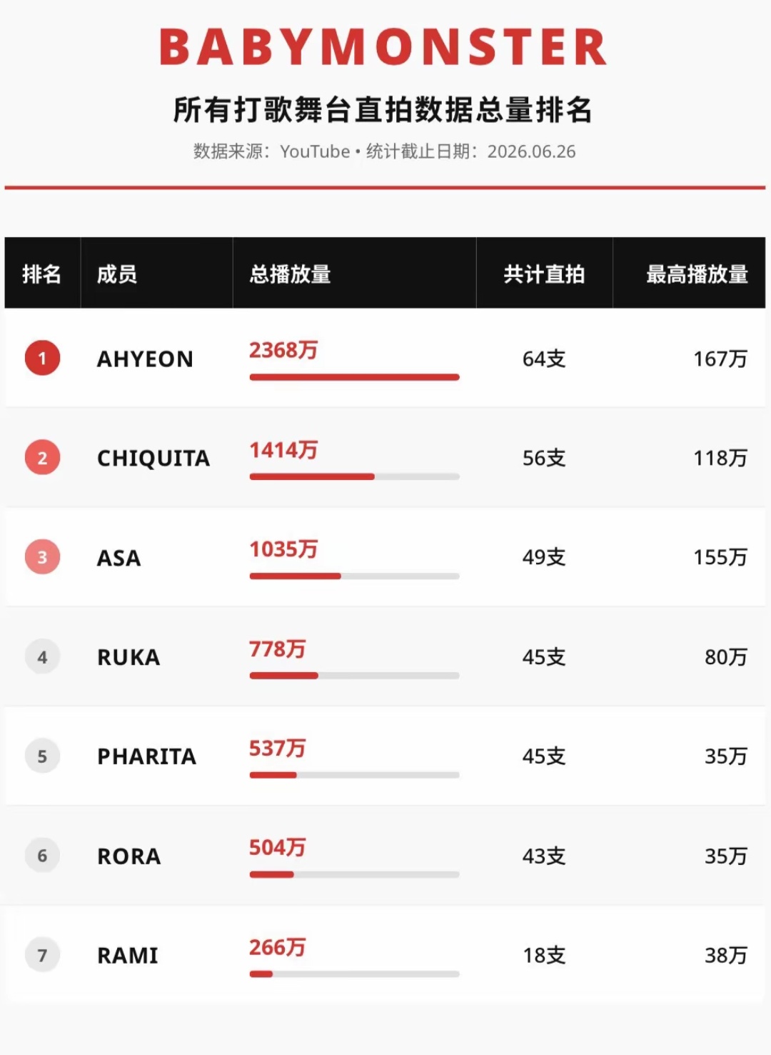 郑雅贤 🔥郑雅贤六永一 Babymonster所有直拍播放量排名1️⃣Ahye