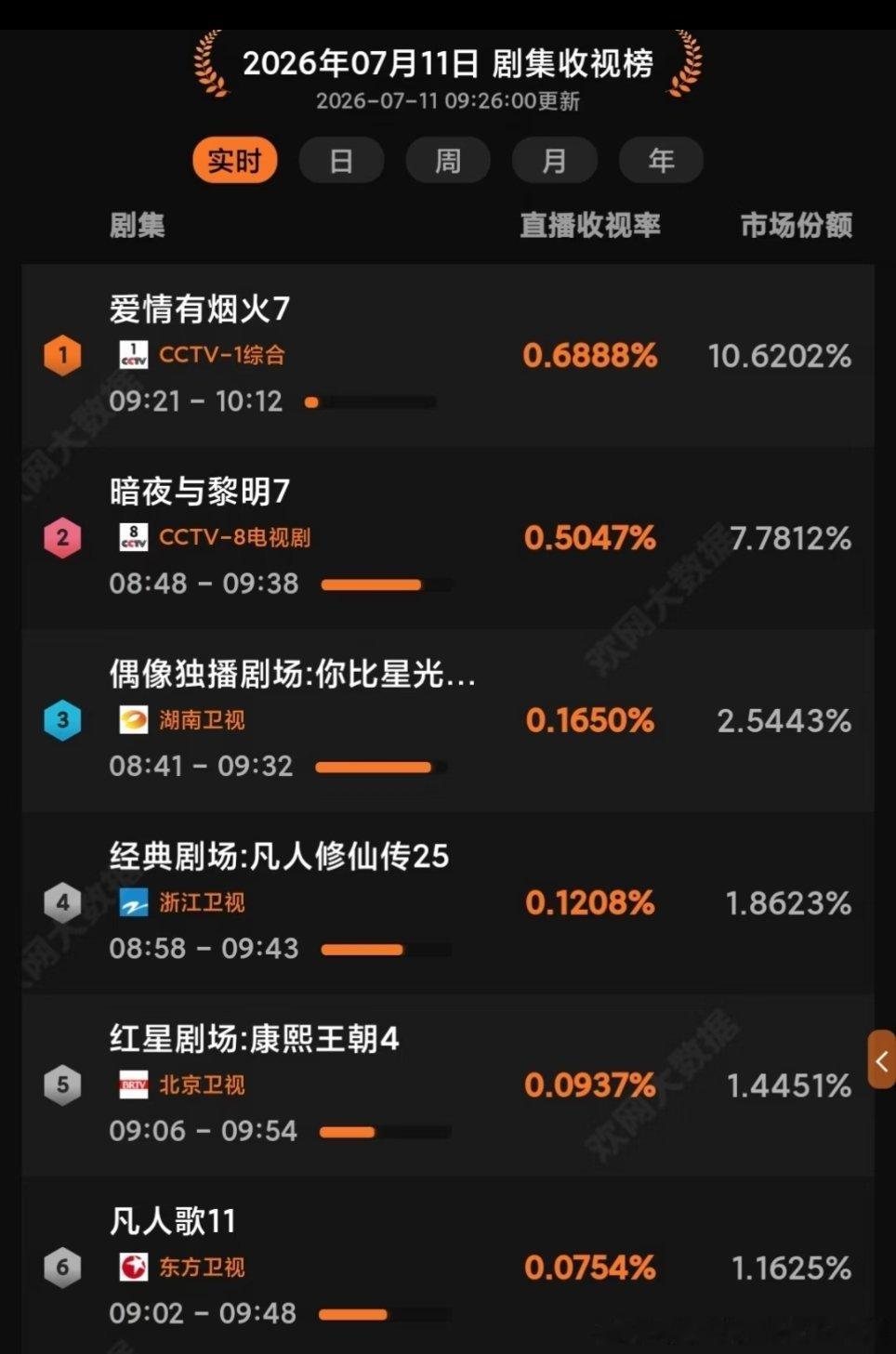 7.11周六爱情有烟火央1️⃣收视率，将第一进行到底! 