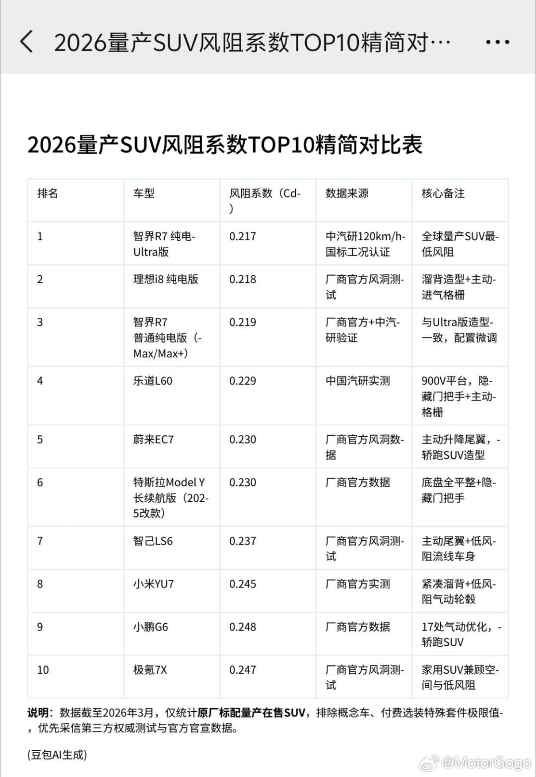 大众 ID.ERA 9X 的风阻系数只有 0.253 这个数据在这种常规 SUV
