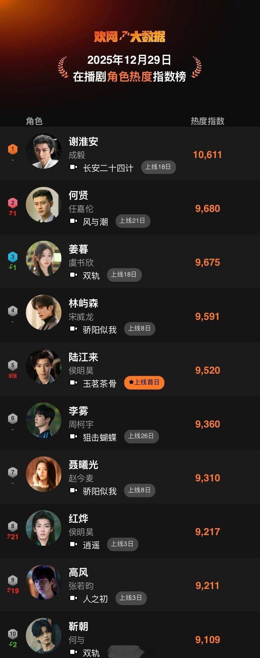 欢网大数据在播剧角色热度指数:成毅长安二十四计谢淮安 连续13日破万登顶！！！ 