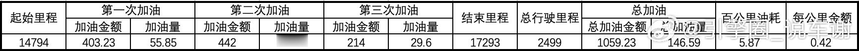 租了一台1.4T帕萨特跑了2499公里，90%是高速，加了1059.23元146