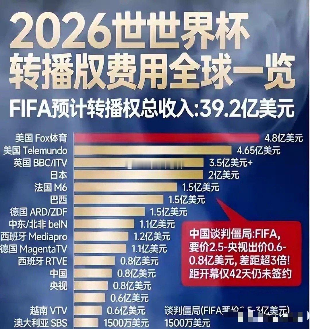 2026年世界杯中国转播费谈判中，FIFA将初始2.5-3亿美元报价降至1.2-