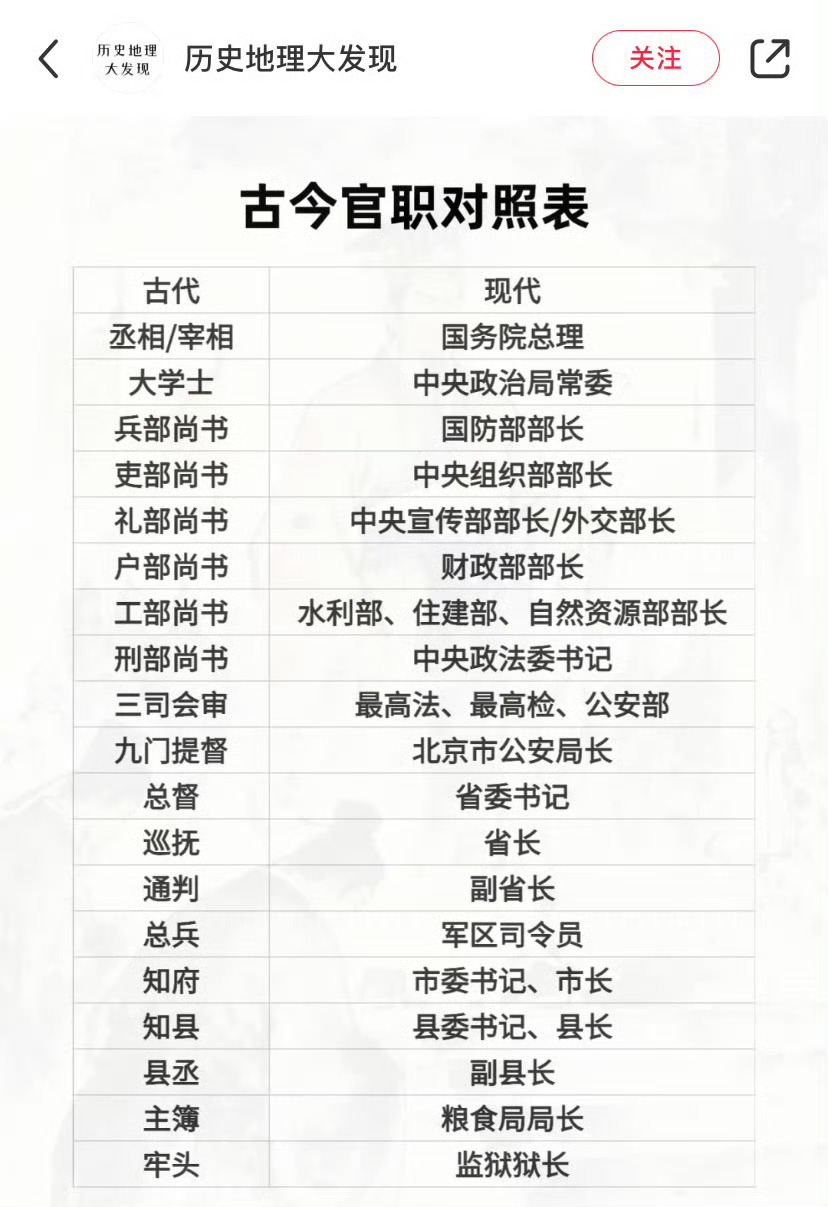 古今官职对照表 