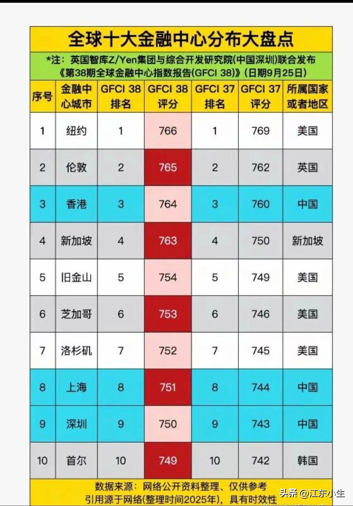全球十大金融中心，中国占了三席位。