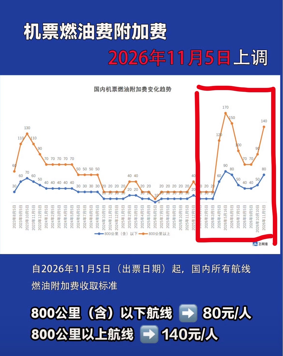 滚你大爷的 这辈子没见过这么过山车的调价 机票燃油附加费能坚持四个月吗 ​​​