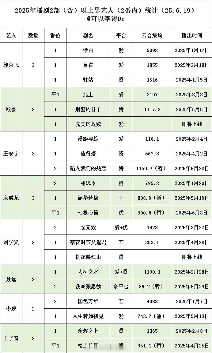 2025播剧2部以上男艺人统计 ​​​