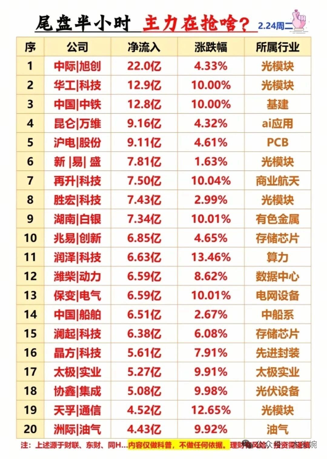 2月24日周二市场复盘：主力尾盘抢筹名单、热门题材概念梳理！五大赛道火力全开，主