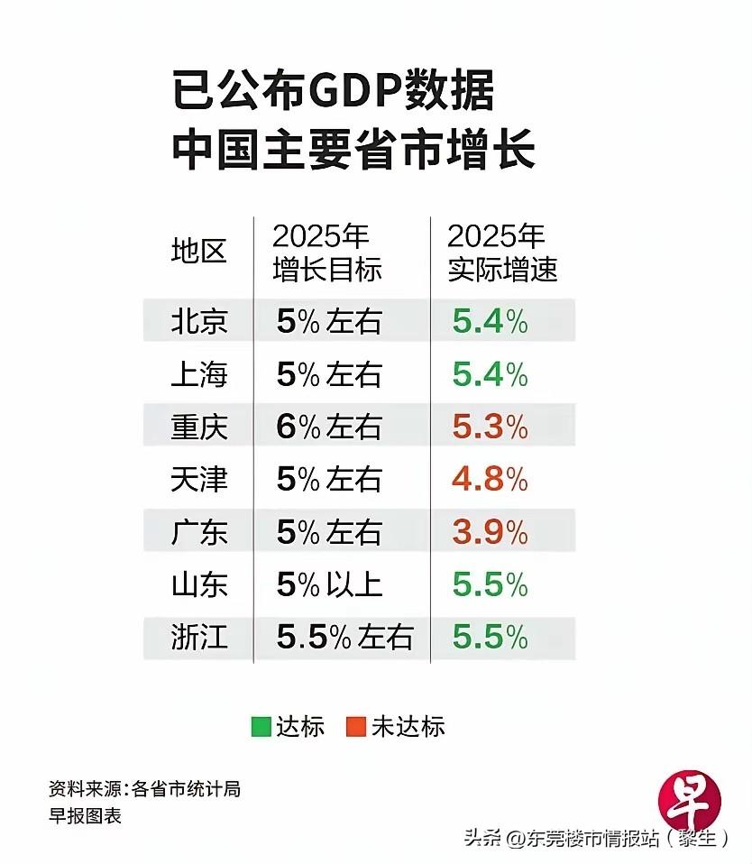 2025年江苏GDP超广东？

江苏今年会不会超过广东，广东37年来都真心想让贤