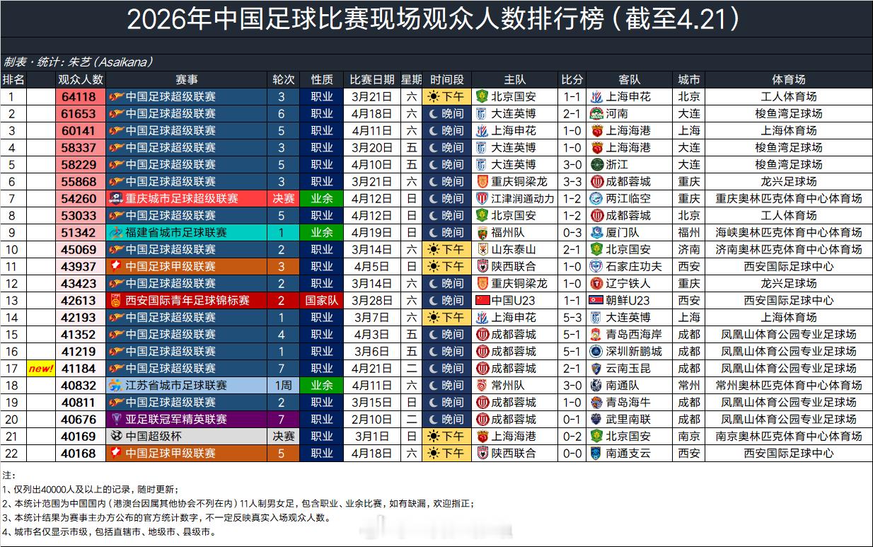 2026年中国足球比赛现场观众人数排行榜（截至4.21） 