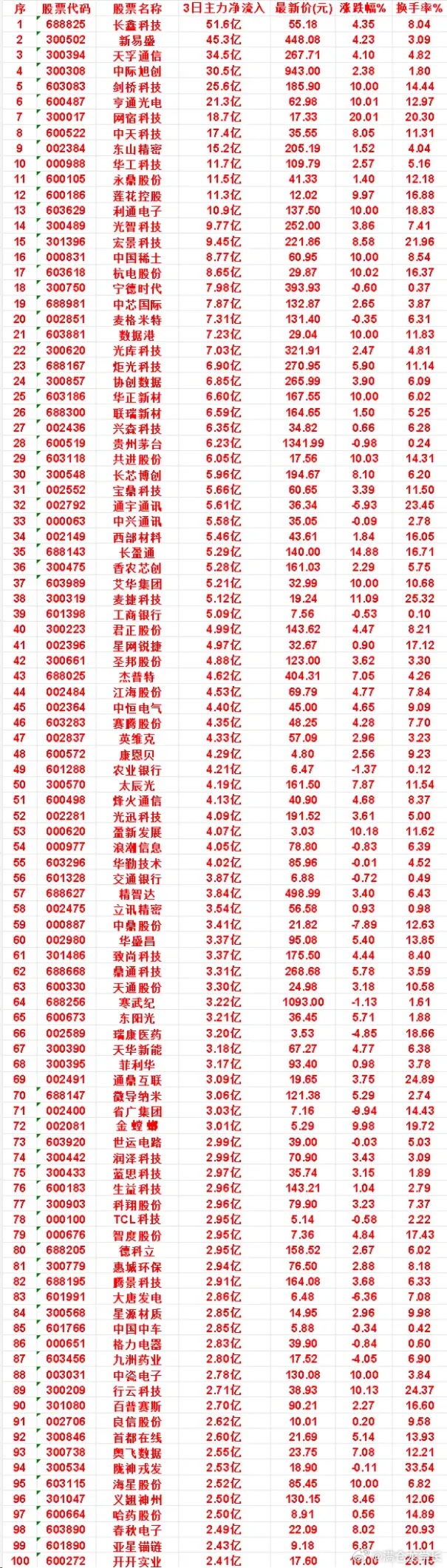 8月17日，前3天主力买入的名单一览！宝鼎科技：3日净流入 5.66亿，涨跌幅 