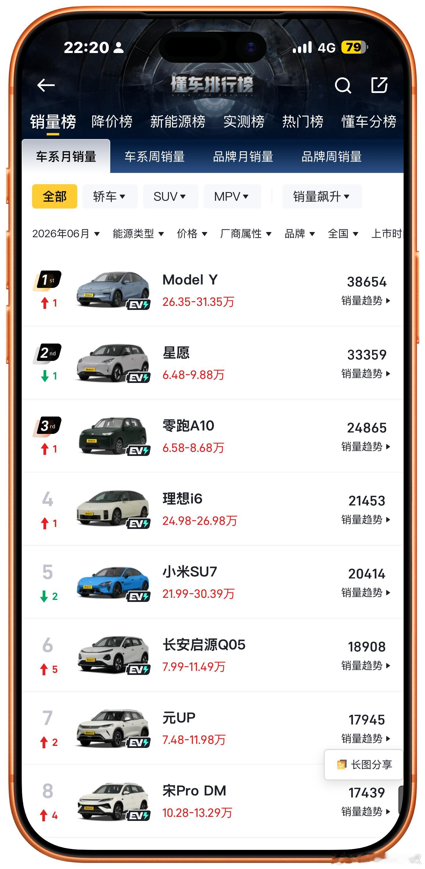6月国内汽车销量榜，国产新能源干趴下了一众合资油车，但特斯拉还是断档一般的存在