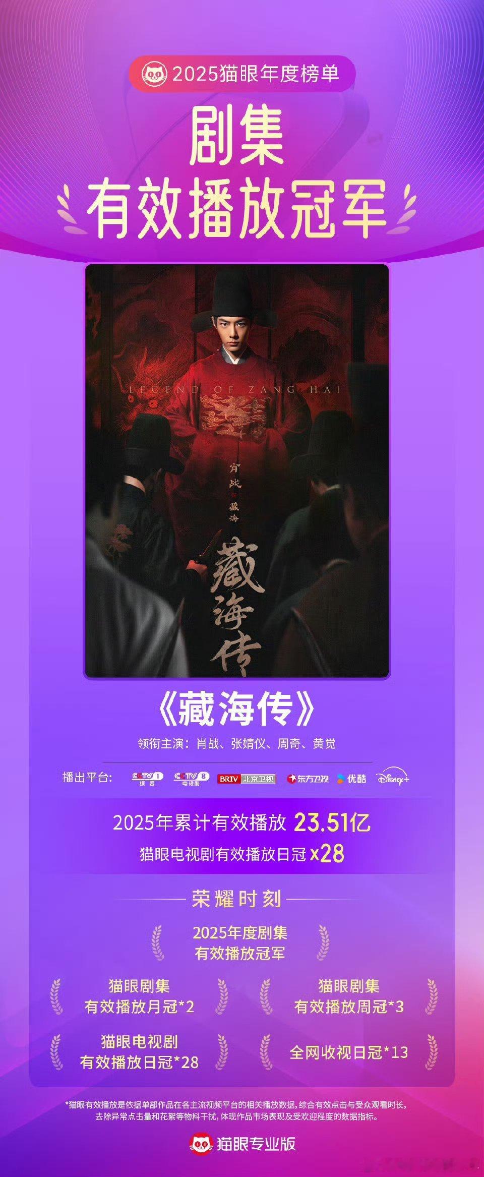 藏海传年度有效播放榜总冠军 猫眼今天再发战报猫眼专业版数据，肖战领衔主演电视剧《