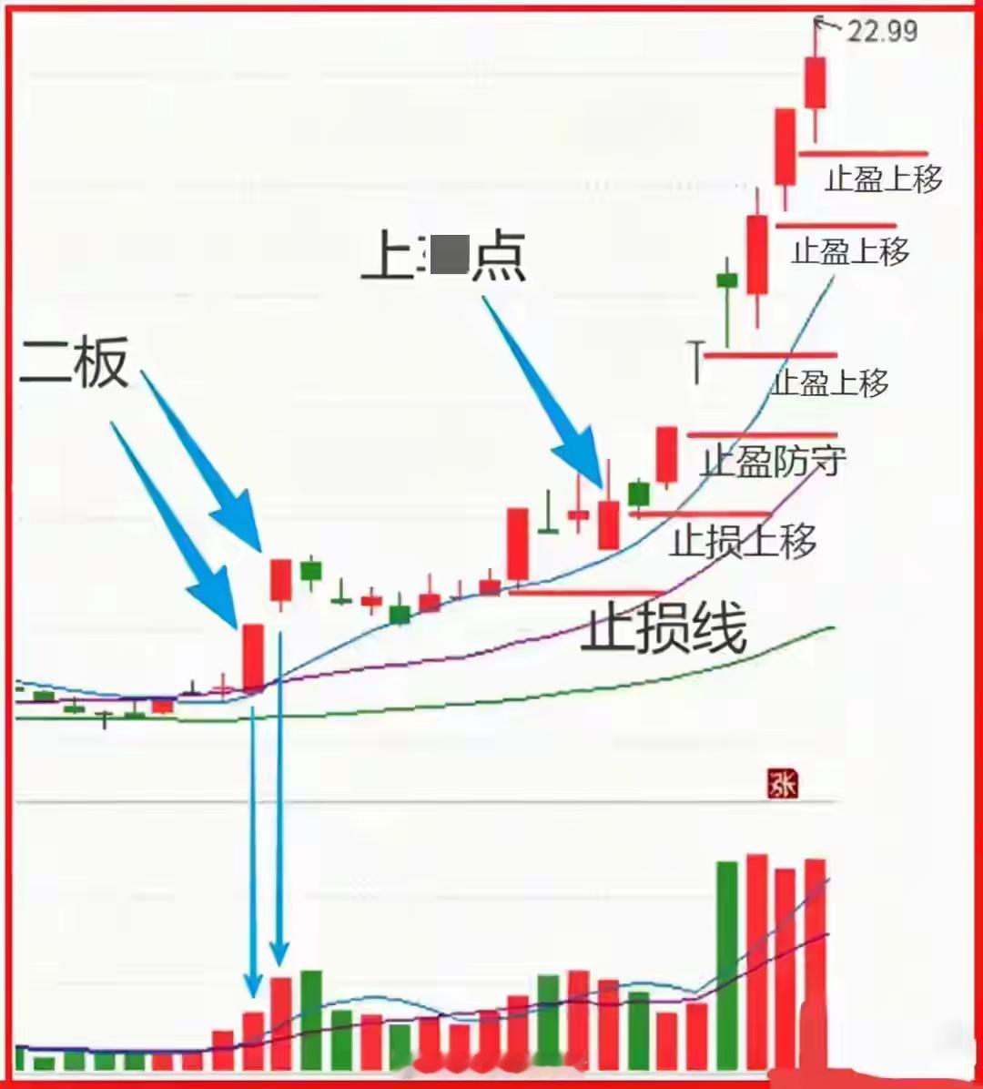 特朗普抵京二板突破模式：三个硬指标，直接锁定主升浪起爆点做短线接力就像打猎，你得