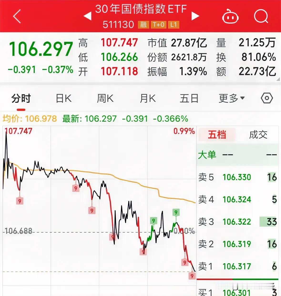重大利好消息国债基金今天暴跌0.37%，A股下周一稳涨了：国债基金暴跌！对于债基