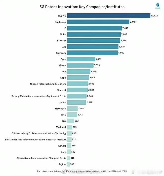 26年最近的5G专利数量排名，小米拥有3000多件，排名全球第9！ ​​​

第