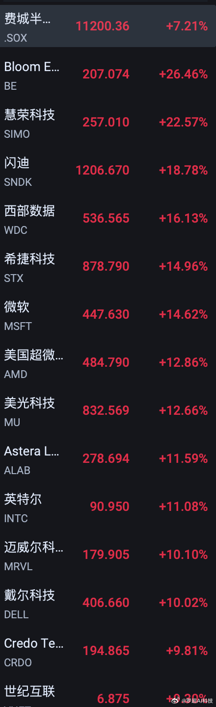 SOX暴力反弹7.21%，半导体继续奏乐继续舞？可惜了中际旭创，上市惨遭破发，不