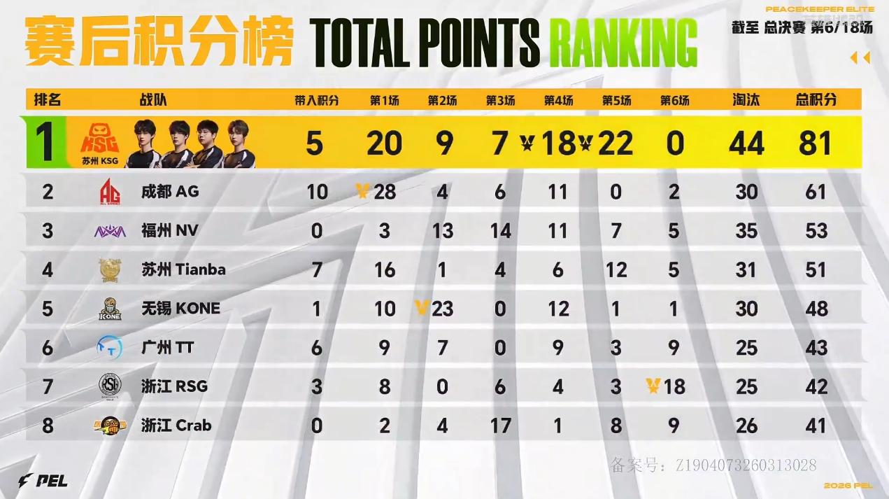 4月24日积分榜：KSG积81分第一AG第二，WBG/LGD首日表现不佳