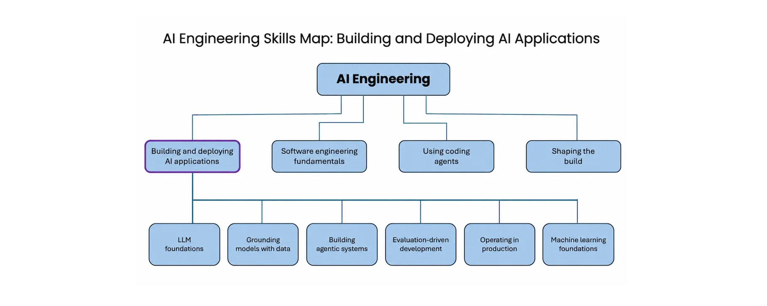 吴恩达之前总结了四项最重要的 AI 工程技能：- 构建与部署 AI 应用- 软件