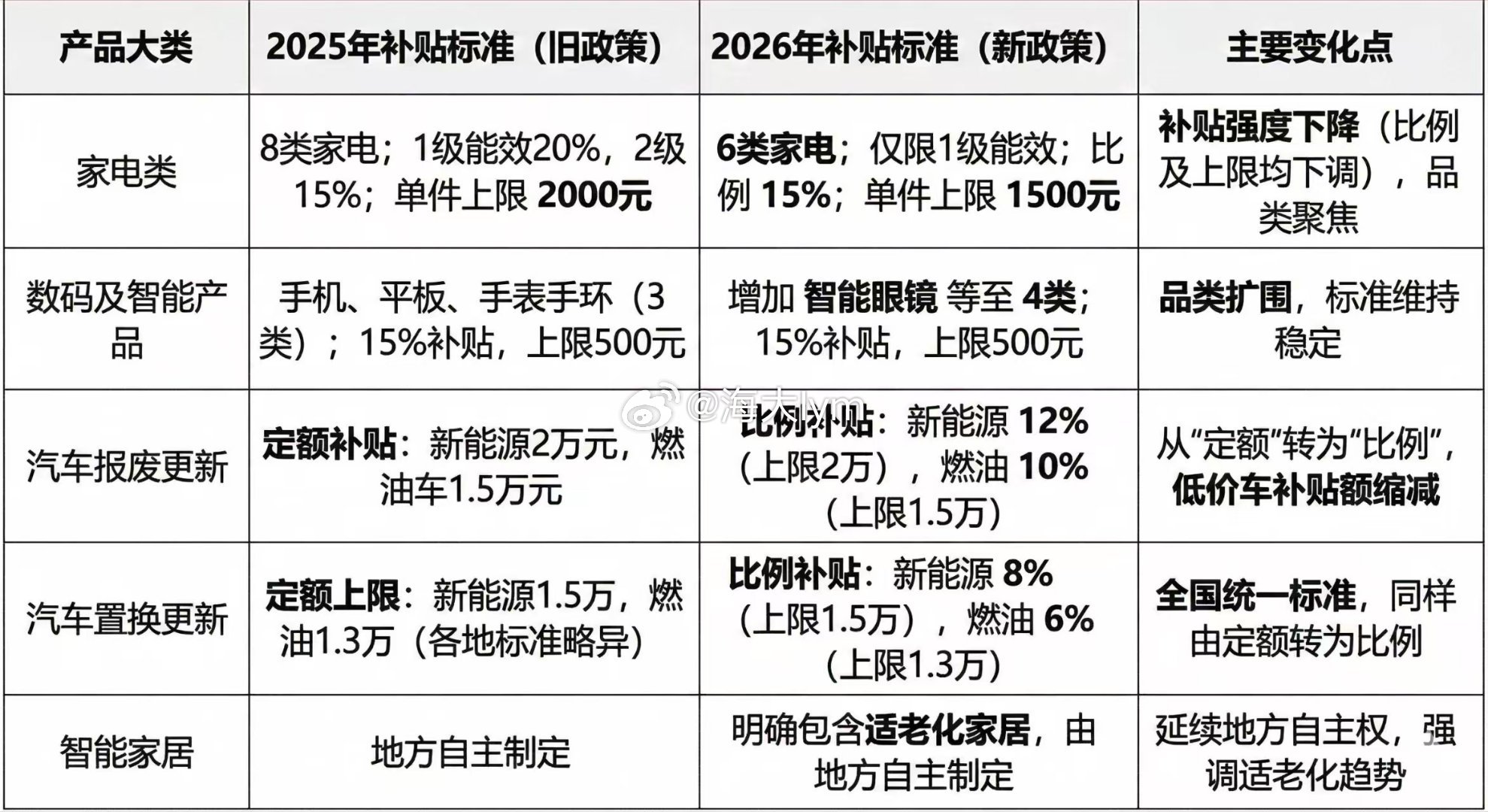 2025年和2026年消费品以旧换新政策对比 