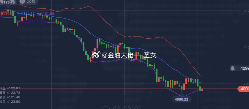 可以关注一下4090的支撑位情况，如果有效突破那么就会去到4080-4077附近