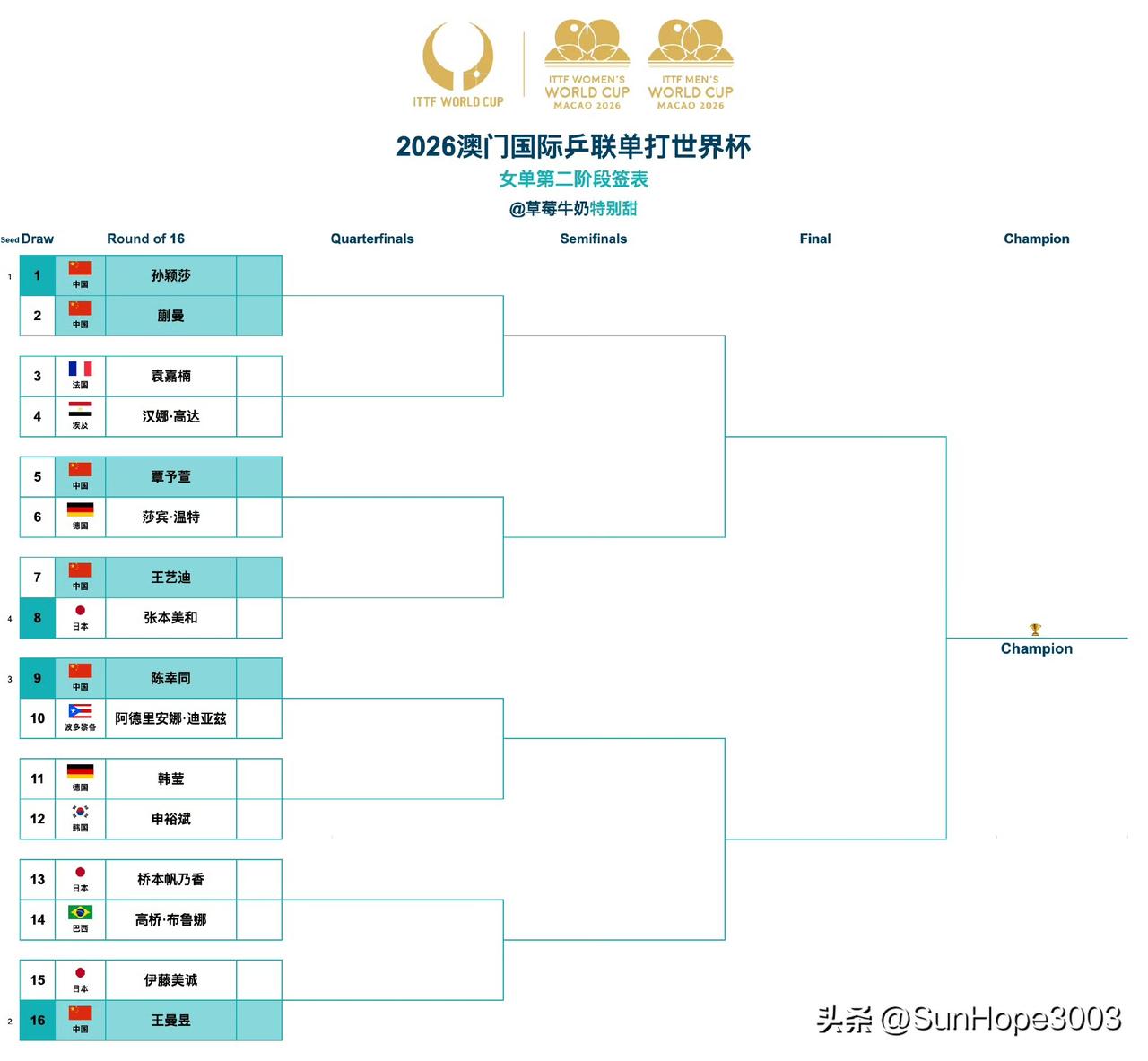 澳门世界杯第二阶段签位表，孙颖莎和蒯曼首轮内战

小组赛结束，晋级到决赛的16位