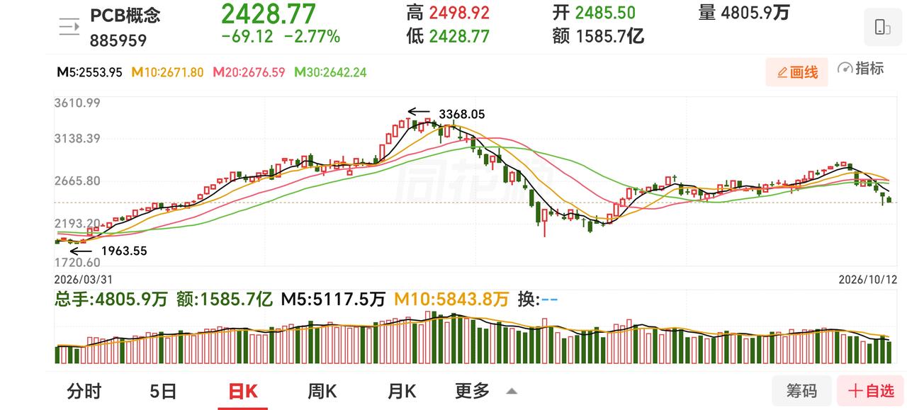 周二盘前的提示：看图炒股，靠不靠谱？

行情好的时候，遍地牛股，买啥啥涨；行情不