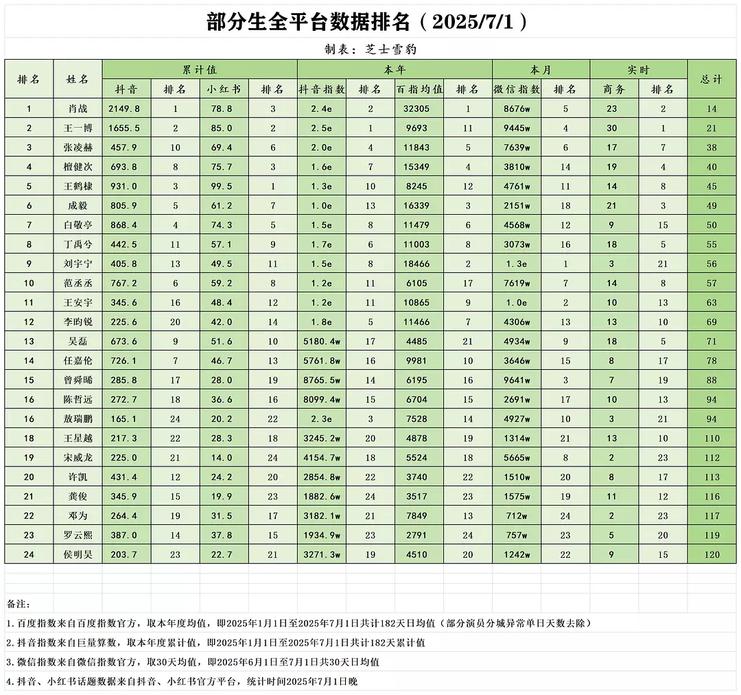 投稿：流量生全平台数据排名 ​​​