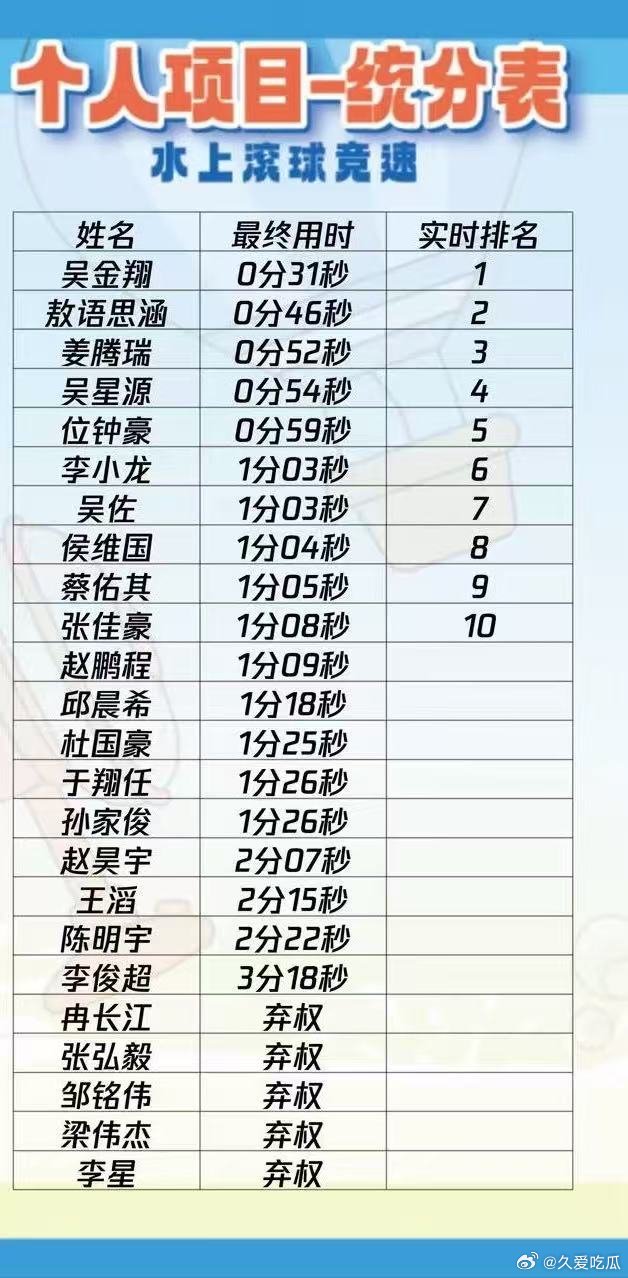 水上滚球最终排行 