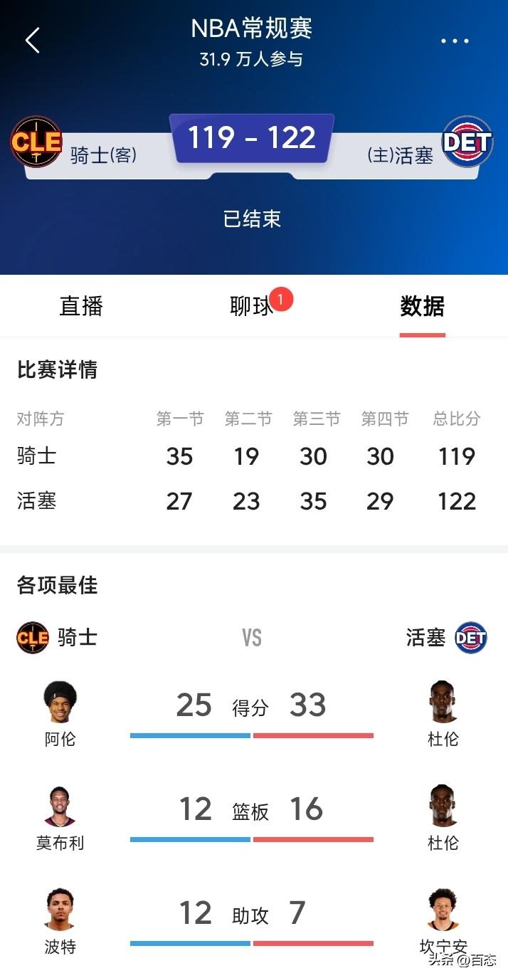 骑士加时119比122惜败&活塞3分，在缺少哈登和米切尔的情况下，在客场加时输3