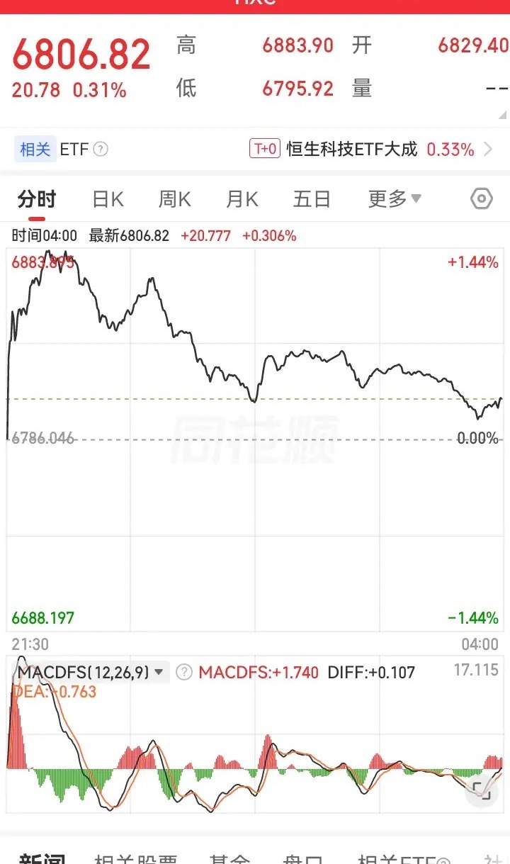 昨夜美股涨跌互现，但是金龙中国指数却是上涨的。这会不会意味着下周大盘也会上涨？ 