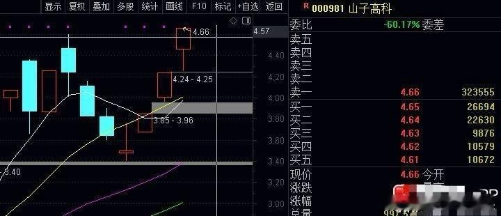 指数高开震荡，二八分化，个股一般，早上的方法技巧大家多看看，这样心中有底，另外记
