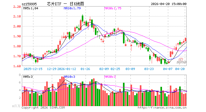 4月20日芯片ETF华夏（159995）份额减少7280.00万份，最新份额133.10亿份，最新规