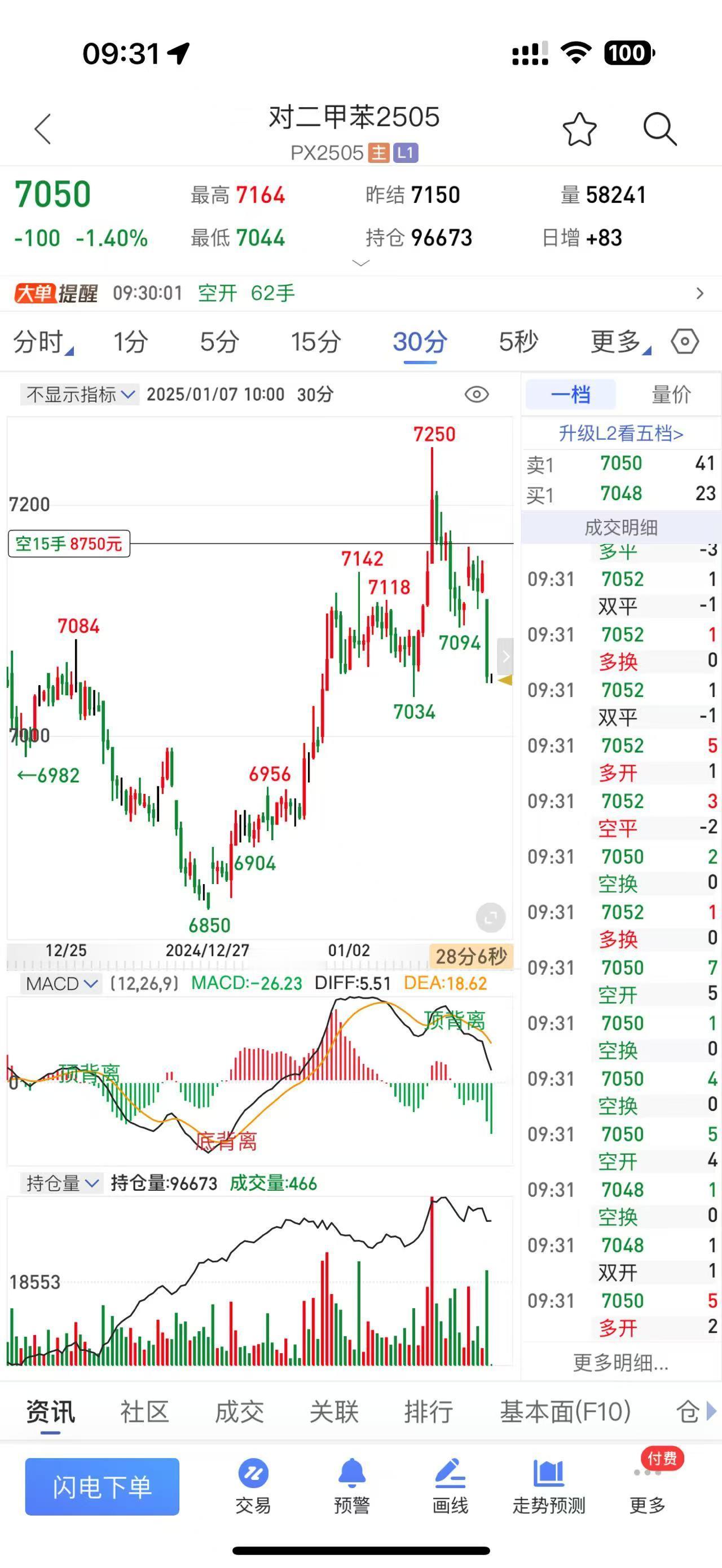 期货对二甲苯后续：终端制造开工继续下滑，需求持续转弱。油价重心持续上移，成本支撑