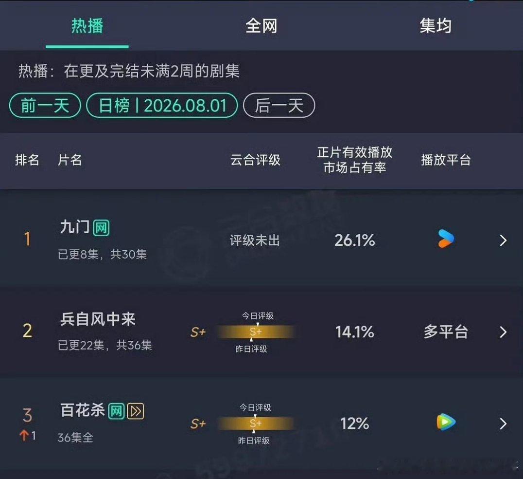 优酷命真好，暑假第一部热剧来了，九门占比26.1% 