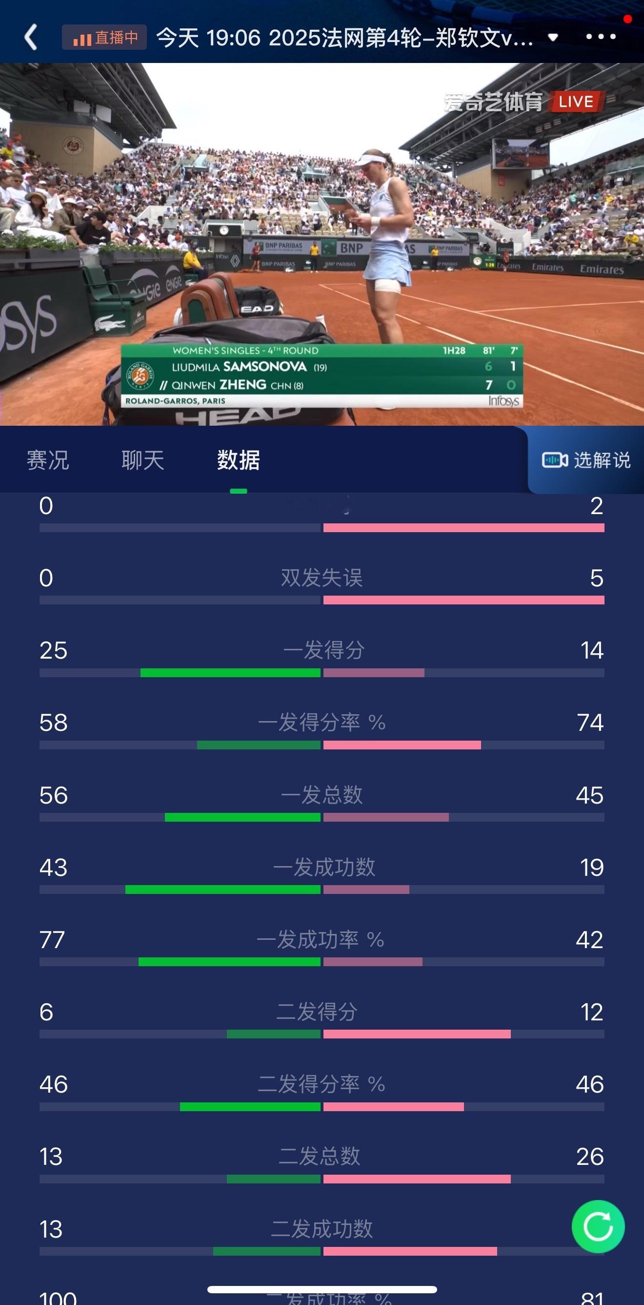 郑钦文vs萨姆索诺娃第一盘打的就挺焦灼的，第二盘第一局上来郑钦文错失5个破发点后