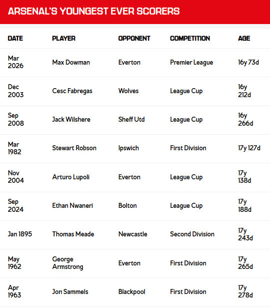 阿森纳官方：凭借对阵埃弗顿的进球，马克斯·道曼创造了英超联赛历史，成为该赛事最年